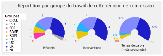 Répartition par groupe du travail de cette réunion de commission