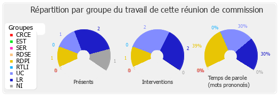 Répartition par groupe du travail de cette réunion de commission