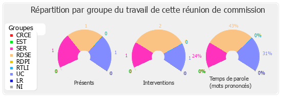 Répartition par groupe du travail de cette réunion de commission