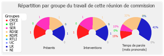 Répartition par groupe du travail de cette réunion de commission