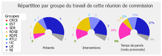 Répartition par groupe du travail de cette réunion de commission