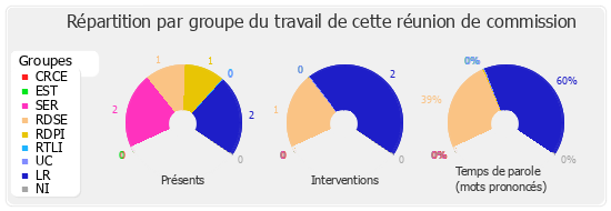 Répartition par groupe du travail de cette réunion de commission