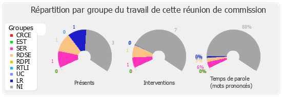 Répartition par groupe du travail de cette réunion de commission