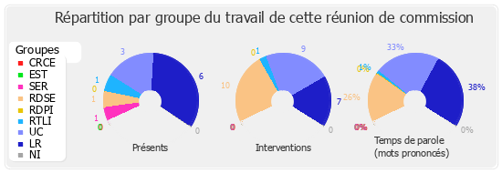 Répartition par groupe du travail de cette réunion de commission