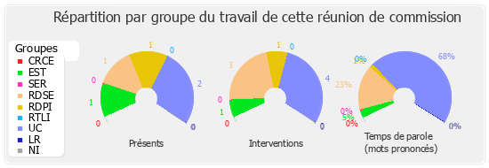 Répartition par groupe du travail de cette réunion de commission