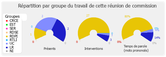 Répartition par groupe du travail de cette réunion de commission