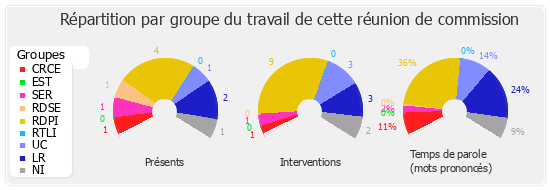 Répartition par groupe du travail de cette réunion de commission