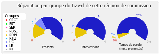 Répartition par groupe du travail de cette réunion de commission