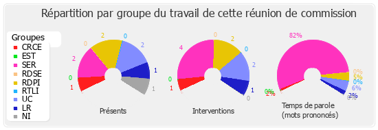 Répartition par groupe du travail de cette réunion de commission