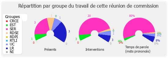 Répartition par groupe du travail de cette réunion de commission