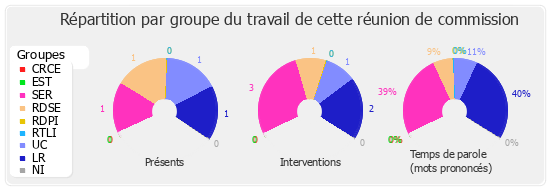 Répartition par groupe du travail de cette réunion de commission