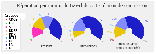 Répartition par groupe du travail de cette réunion de commission