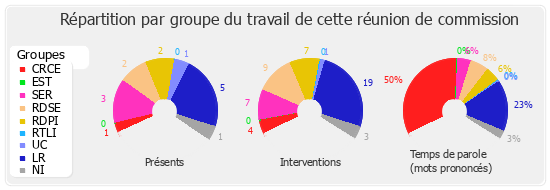 Répartition par groupe du travail de cette réunion de commission