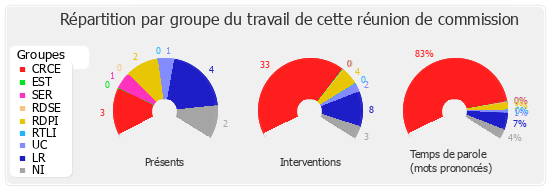 Répartition par groupe du travail de cette réunion de commission