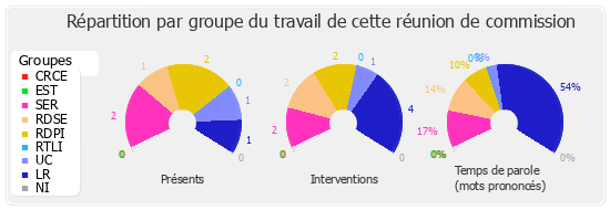 Répartition par groupe du travail de cette réunion de commission