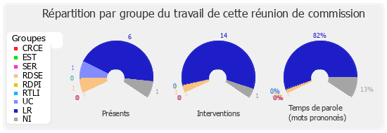 Répartition par groupe du travail de cette réunion de commission