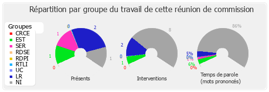 Répartition par groupe du travail de cette réunion de commission