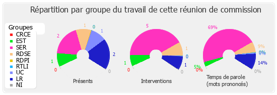 Répartition par groupe du travail de cette réunion de commission