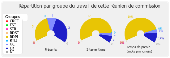 Répartition par groupe du travail de cette réunion de commission