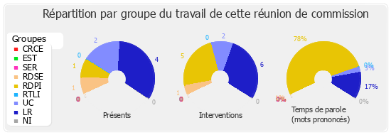 Répartition par groupe du travail de cette réunion de commission