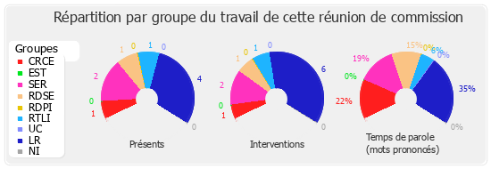 Répartition par groupe du travail de cette réunion de commission