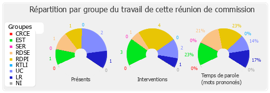 Répartition par groupe du travail de cette réunion de commission