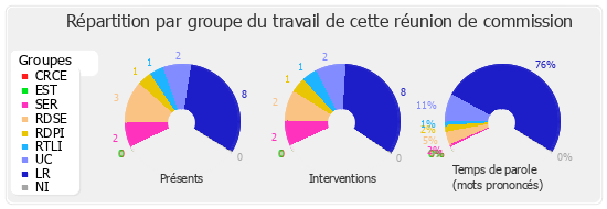 Répartition par groupe du travail de cette réunion de commission