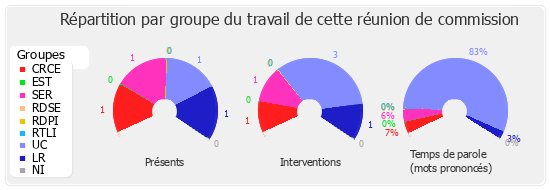 Répartition par groupe du travail de cette réunion de commission