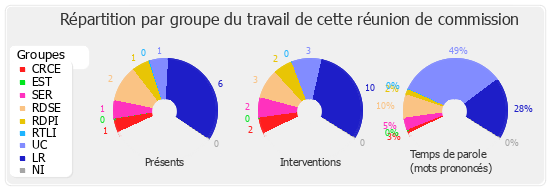 Répartition par groupe du travail de cette réunion de commission