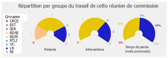 Répartition par groupe du travail de cette réunion de commission