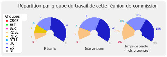 Répartition par groupe du travail de cette réunion de commission