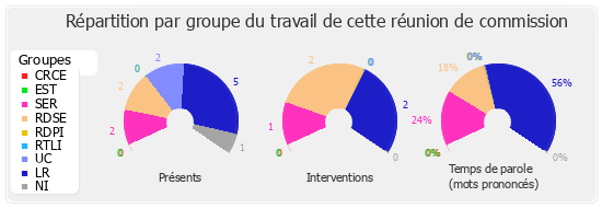 Répartition par groupe du travail de cette réunion de commission