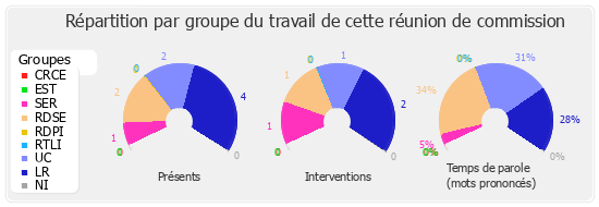 Répartition par groupe du travail de cette réunion de commission