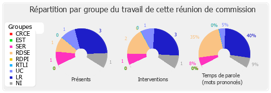 Répartition par groupe du travail de cette réunion de commission