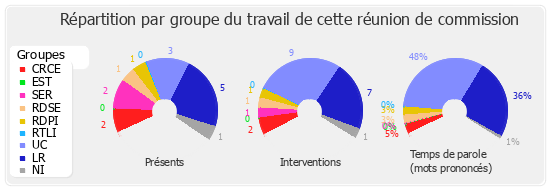 Répartition par groupe du travail de cette réunion de commission