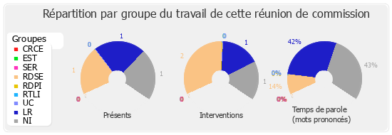 Répartition par groupe du travail de cette réunion de commission