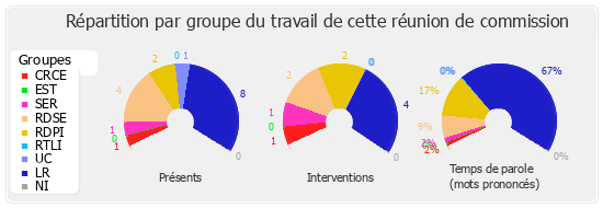 Répartition par groupe du travail de cette réunion de commission