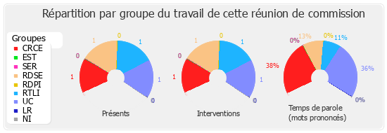 Répartition par groupe du travail de cette réunion de commission