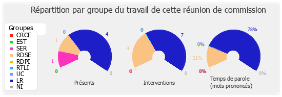 Répartition par groupe du travail de cette réunion de commission