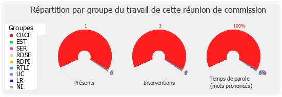 Répartition par groupe du travail de cette réunion de commission