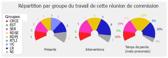 Répartition par groupe du travail de cette réunion de commission