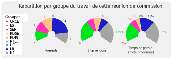 Répartition par groupe du travail de cette réunion de commission