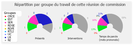 Répartition par groupe du travail de cette réunion de commission