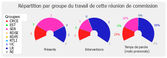 Répartition par groupe du travail de cette réunion de commission