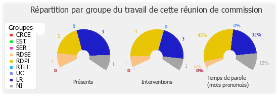 Répartition par groupe du travail de cette réunion de commission