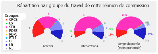 Répartition par groupe du travail de cette réunion de commission