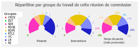 Répartition par groupe du travail de cette réunion de commission