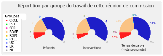 Répartition par groupe du travail de cette réunion de commission