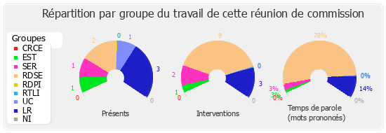 Répartition par groupe du travail de cette réunion de commission