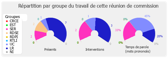 Répartition par groupe du travail de cette réunion de commission